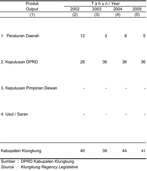 Tabel                 Produk DPRD Kabupaten Klungkung Tahun 2002 - 2005
