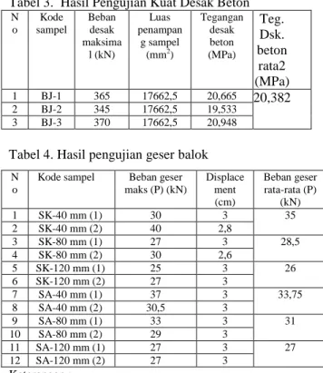 Tabel 3.  Hasil Pengujian Kuat Desak Beton  N o  Kode  sampel  Beban desak  maksima l (kN)  Luas  penampang sampel (mm2)  Tegangan desak beton (MPa)  Teg
