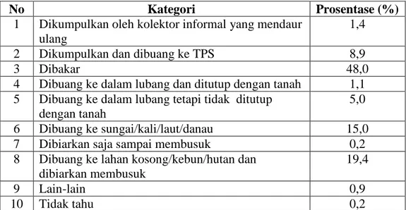 Grafik prosentase pengelolaan sampah menurut 1.600 responden 