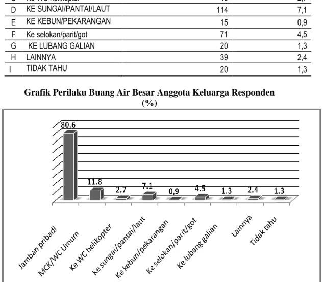 Grafik Perilaku Buang Air Besar Anggota Keluarga Responden  (%) 
