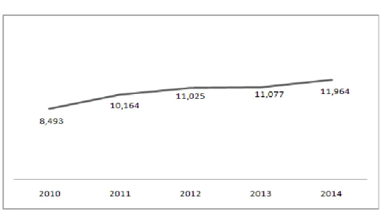 Gambar  1  mengilustrasikan  adanya  kecenderungan  naiknya  jumlah  permasalahan  yang  berdampak  finansial  dari  temuan  hasil  pemeriksaan  BPK  selama  tahun  2010  sampai  dengan  2014