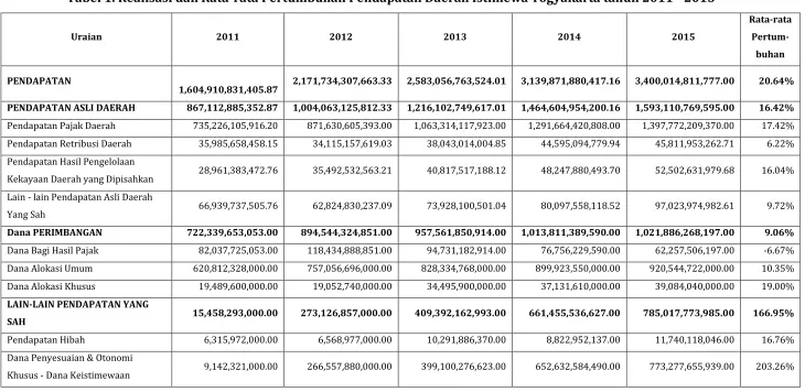 Tabel 1. Realisasi dan Rata-rata Pertumbuhan Pendapatan Daerah Istimewa Yogyakarta tahun 2011 - 2015 