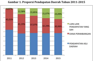 Gambar 1. Proporsi Pendapatan Daerah Tahun 2011-2015 