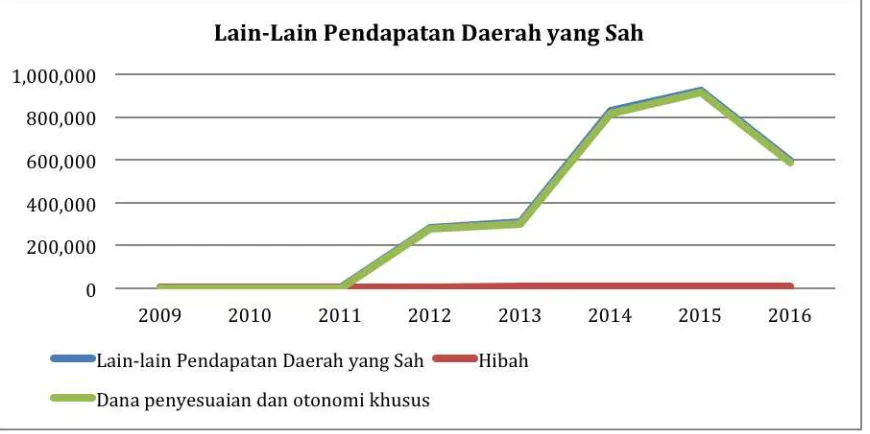 Gambar 4. Lain-lain Pendapatan Daerah yang Sah 2009-2016  