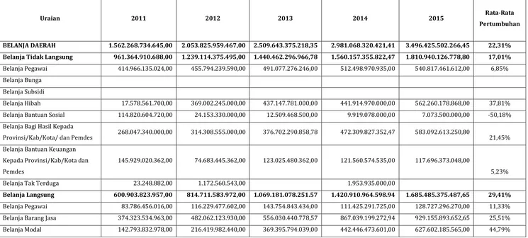 Tabel 6. Realisasi dan Rata-rata Pertumbuhan Belanja Daerah Istimewa Yogyakarta tahun 2011 – 2015 