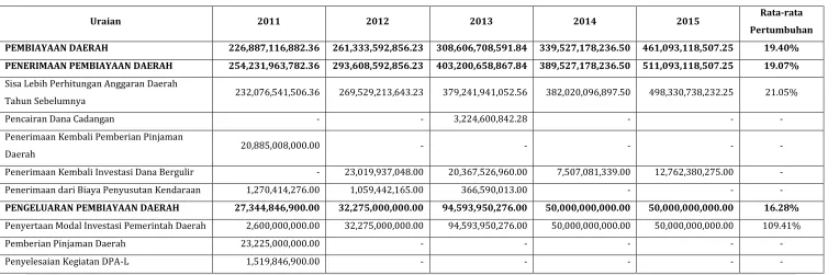 Tabel 7. Rata-Rata Pertumbuhan Pembiayaan Pemerintah Daerah Daerah Istimewa Yogyakarta 