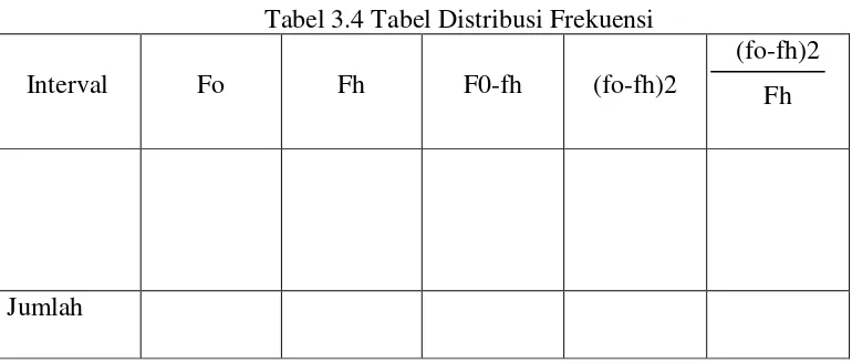 Tabel 3.4 Tabel Distribusi Frekuensi 