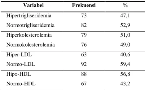 Tabel 1. Distribusi sampel menurut kadar lipid 