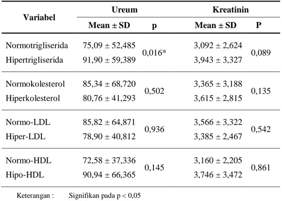Tabel 2. Hubungan antara variabel paparan dengan kadar ureum dan kreatinin darah 