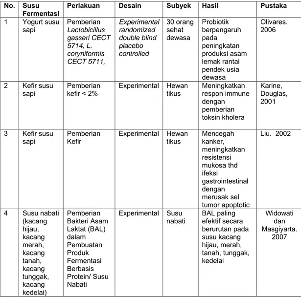 Tabel 1. Beberapa Penelitian Susu Fermentasi  No. Susu 