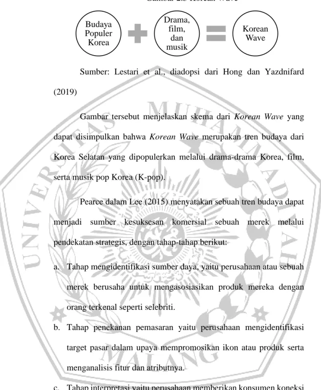 Gambar 2.3 Korean Wave 