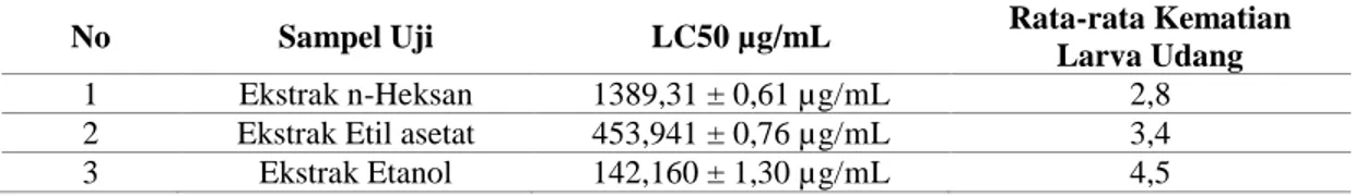 Tabel  1.  Perhitungan  kadar  rata-rata  asam  galat  pada  ekstrak  metanol  rimpang  kecombrang  menggunakan  KLT- KLT-densitometri