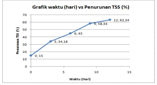 Gambar 2. Grafik antara Waktu (Hari) dengan Penurunan TSS pada konsentrasi 2%  