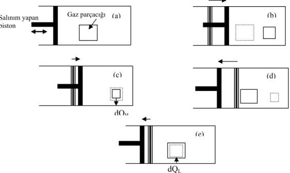 Şekil 1. Salınım yapan piston-silindir sisteminde oluşan termoakustik etki dQHGaz parçacığı Salınım yapan  piston (a)(b)(d)  dQL (e)(c)