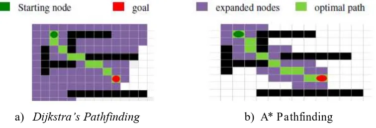 Gambar 2.5 Perbandingan antara algoritma Dijkstra dan A* (Cui et al., 2011) 