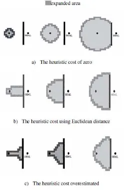 Gambar 2.6 Perbandingan antara heuristic cost function (Rabin, 2000) 