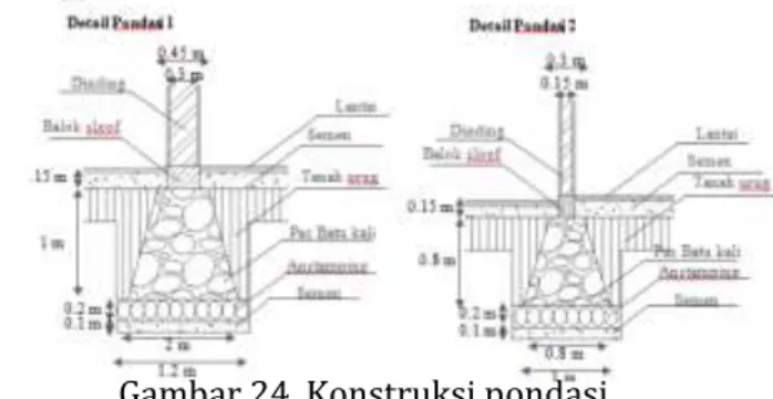 Gambar 24. Konstruksi pondasi 