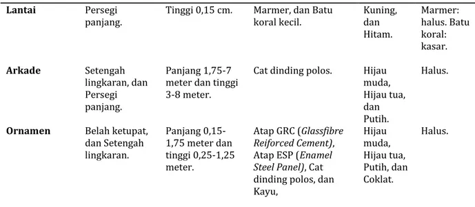 Tabel 5. Perbandingan Komponen fasade Masjid Agung Jami’ Malang   periode 1910, 1940, dan 2016 
