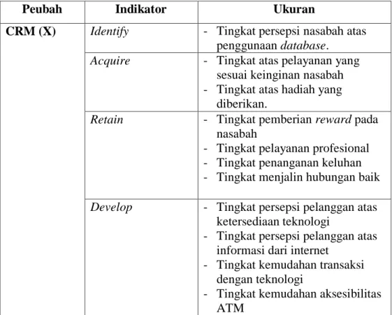 Tabel 3. Operasional peubah X  