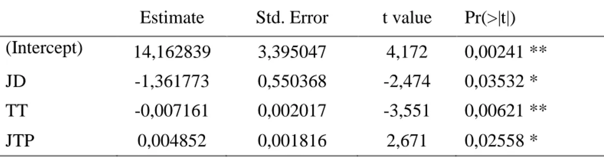 Tabel 1. Hasil analisis regresi linier berganda untuk jumlah buah per tandan  Estimate  Std
