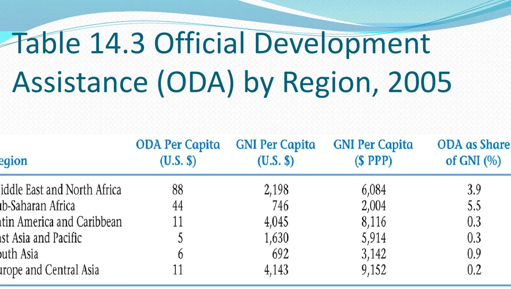 Table 14.3 Official Development  Assistance (ODA) by Region, 2005 