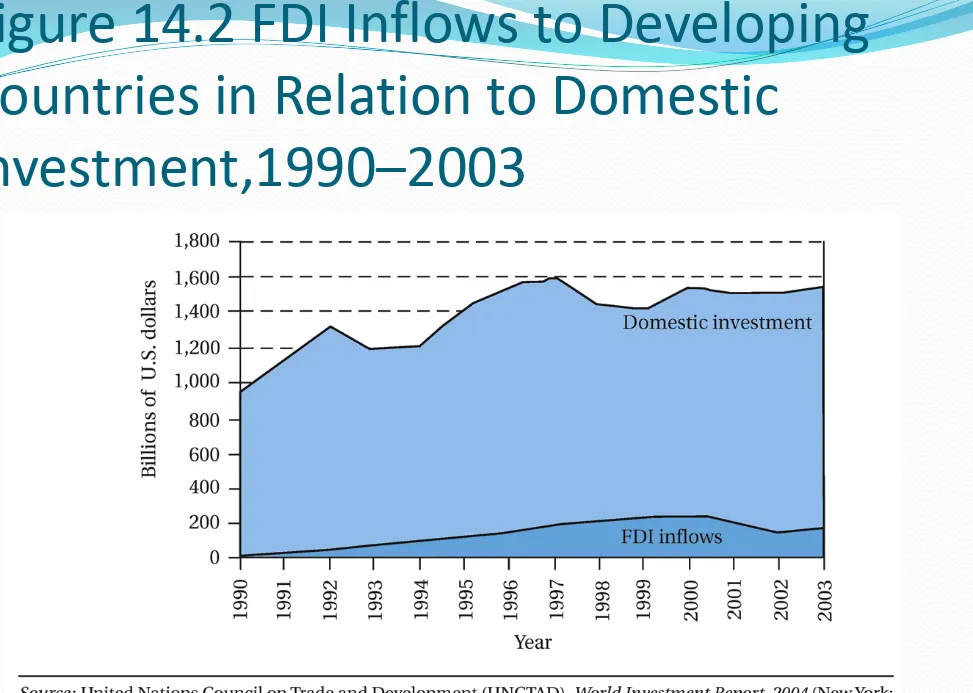 Figure 14.2 FDI Inflows to Developing  Countries in Relation to Domestic 