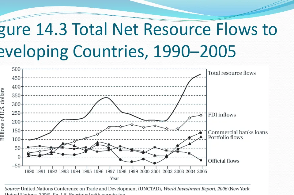 Figure 14.3 Total Net Resource Flows to  Developing Countries, 1990–2005 