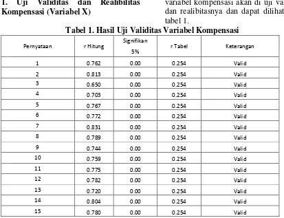 tabel 1. Tabel 1. Hasil Uji Validitas Variabel Kompensasi 