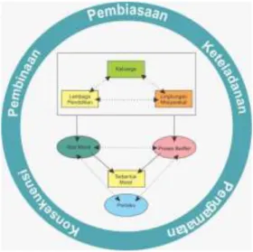 Gambar 2. Model Penanaman Moral   Di  dalam  proses  pembentukan  moral  diperlukannya  interaksi  individu  dengan  sosial  dan  juga  komponen  psikologis  lainnya