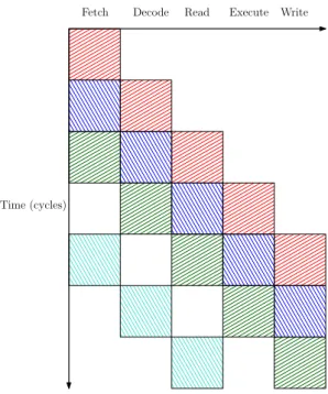 Figure 2.1: Example of pipelined execution. Squares of the same colour represent the execution of the same instruction.