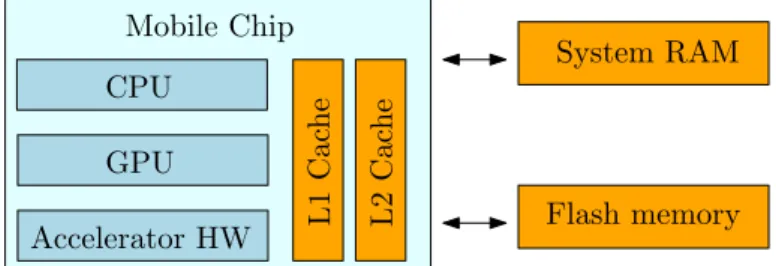 Figure 3.3: Memory architecture of a typical mobile chip. [Akenine-Moller and Strom, 2008]