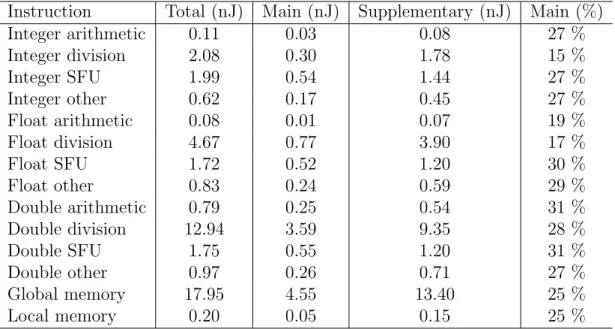 Table 6.1: Per instruction dynamic energy consumptions