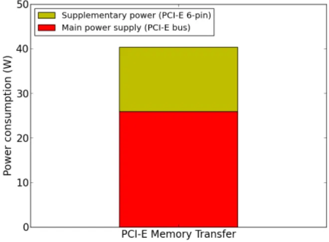 Figure 6.3: Power consumption of continuous host-device memory transfer.