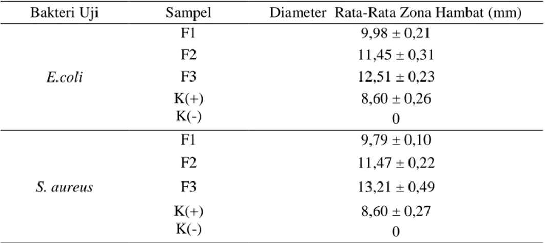 Tabel 3. Hasil Rata-Rata Diameter Zona Hambat