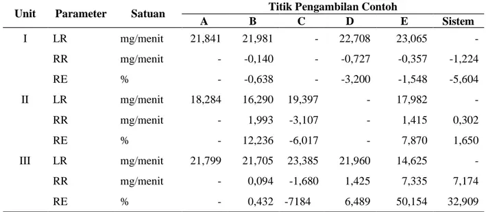 Tabel 3.  Hasil  pengukuran  laju  pembebanan  (LR),  laju  pengubahan  (RR)  dan  efektivitas  pengubahan (RE) nitrat (NO 3 -N) masing-masing unit sistem resirkulasi 