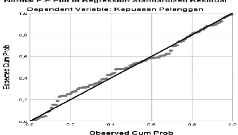 Diagram  probabilitas  normal  memperlihatkan  sebaran  titik  yang  mengikuti  garis  diagonal artinya normalitas data terpenuhi