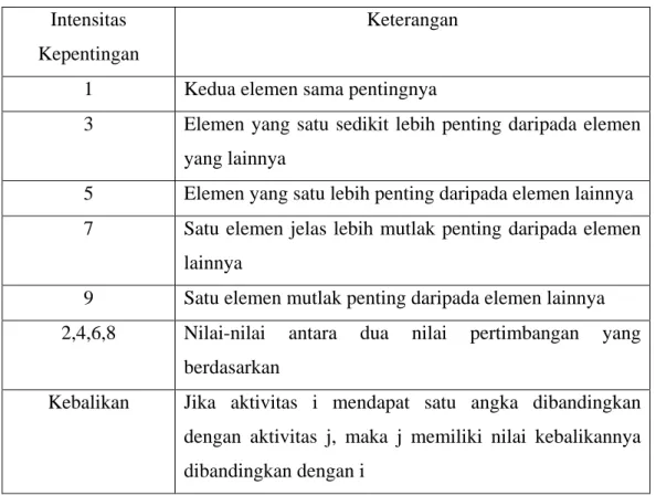 Tabel 2.1 Skala Penilaian Perbandingan Pasangan  Intensitas 