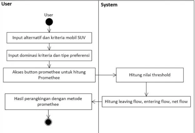 Gambar 3.4 Diagram Aktivitas PROMETHEE 