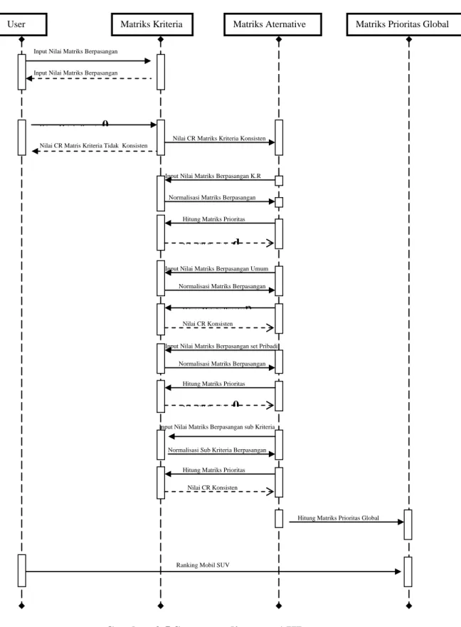 Gambar 3.5 Sequence diagram AHP 