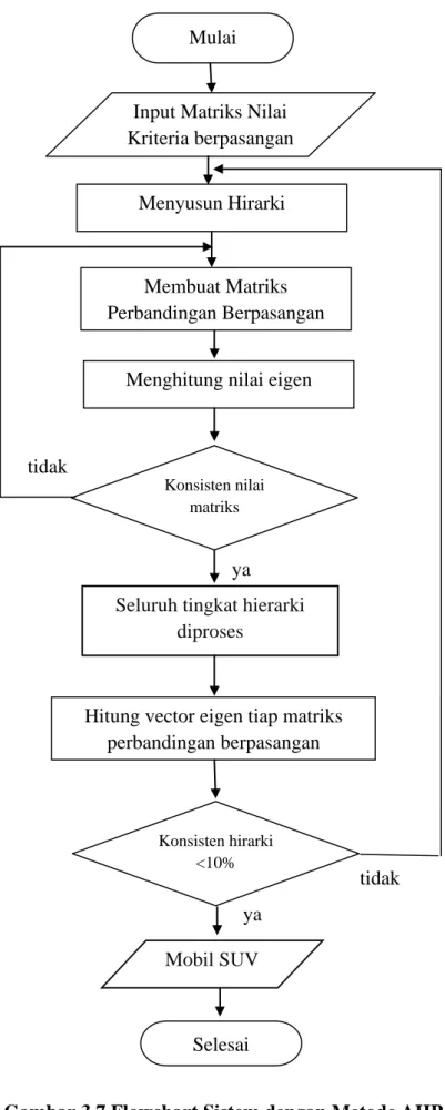 Gambar 3.7 Flowchart Sistem dengan Metode AHP tidak 