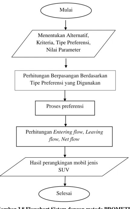 Gambar 3.7 menjelaskan tentang alur proses sistem dengan metode Analytic  Hierarchy Process (AHP)