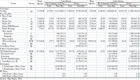 Tabel 1.  Penerimaan, biaya dan keuntungan usahatani kubis pada lahan basah dan lahan kering di                               Kabupaten Tanggamus 2014 