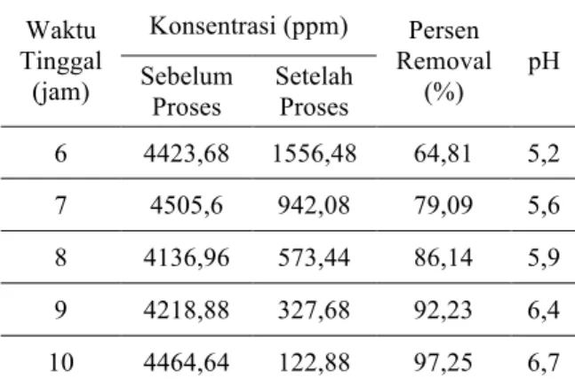 Tabel 3 Hasil analisa Limbah Tahu 