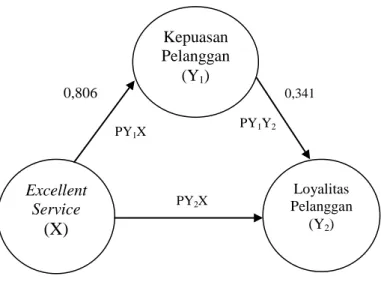 Diagram Hasil Analisis Jalur Variabel  Excellent Service, Kepuasan Pelanggan, 