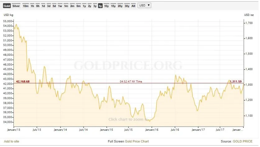 Gambar 1 : Grafik Harga Emas Dunia Periode Januari 2013 – Januari 2018 Sumber : https://goldprice.org/gold-price-chart.html  