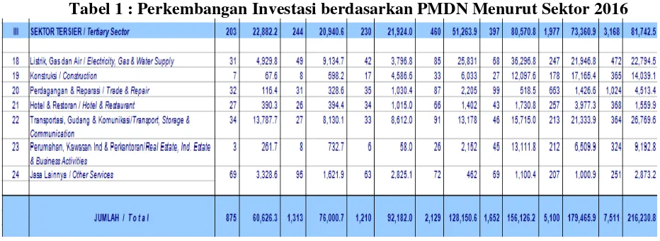 Tabel 1 : Perkembangan Investasi berdasarkan PMDN Menurut Sektor 2016 