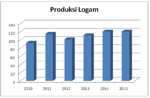Gambar 1.1 Grafik Produksi Logam tahun 2010-2015 