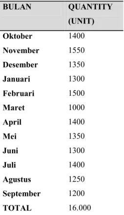 Tabel 1.1 Data Penjualan   BULAN  QUANTITY  (UNIT)  Oktober  1400  November  1550  Desember  1350  Januari  1300  Februari  1500  Maret  1000  April  1400  Mei  1350  Juni  1300  Juli   1400  Agustus   1250  September  1200  TOTAL  16.000 