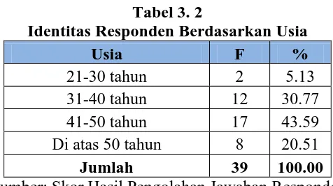 Tabel 3. 2 Identitas Responden Berdasarkan Usia 