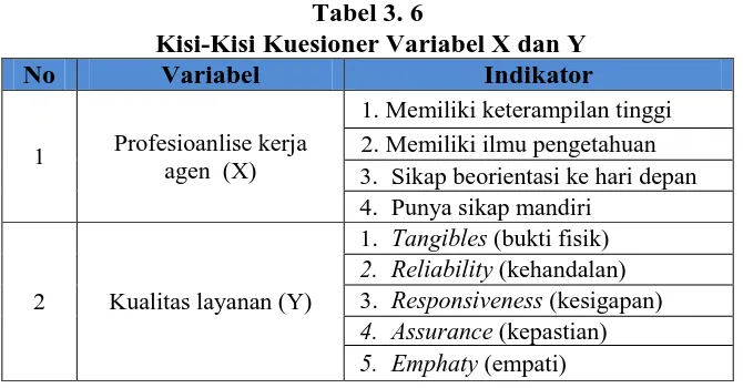Tabel 3. 6  Kisi-Kisi Kuesioner Variabel X dan Y 